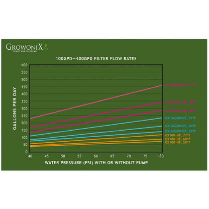 GrowoniX 200+ GPD High Flow Cold Water Membrane for EX400 (GXM-200-HF)